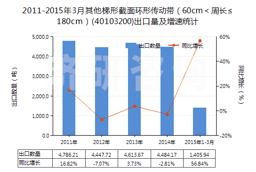 2011-2015年3月其他梯形截面環(huán)形傳動(dòng)帶(60cm<周長≤180cm)(40103200)出口量及增速統(tǒng)計(jì) 2011-2015年3月其他梯形截面環(huán)形傳動(dòng)帶(60cm<周長≤180cm)(40103200)出口量及增速統(tǒng)計(jì)